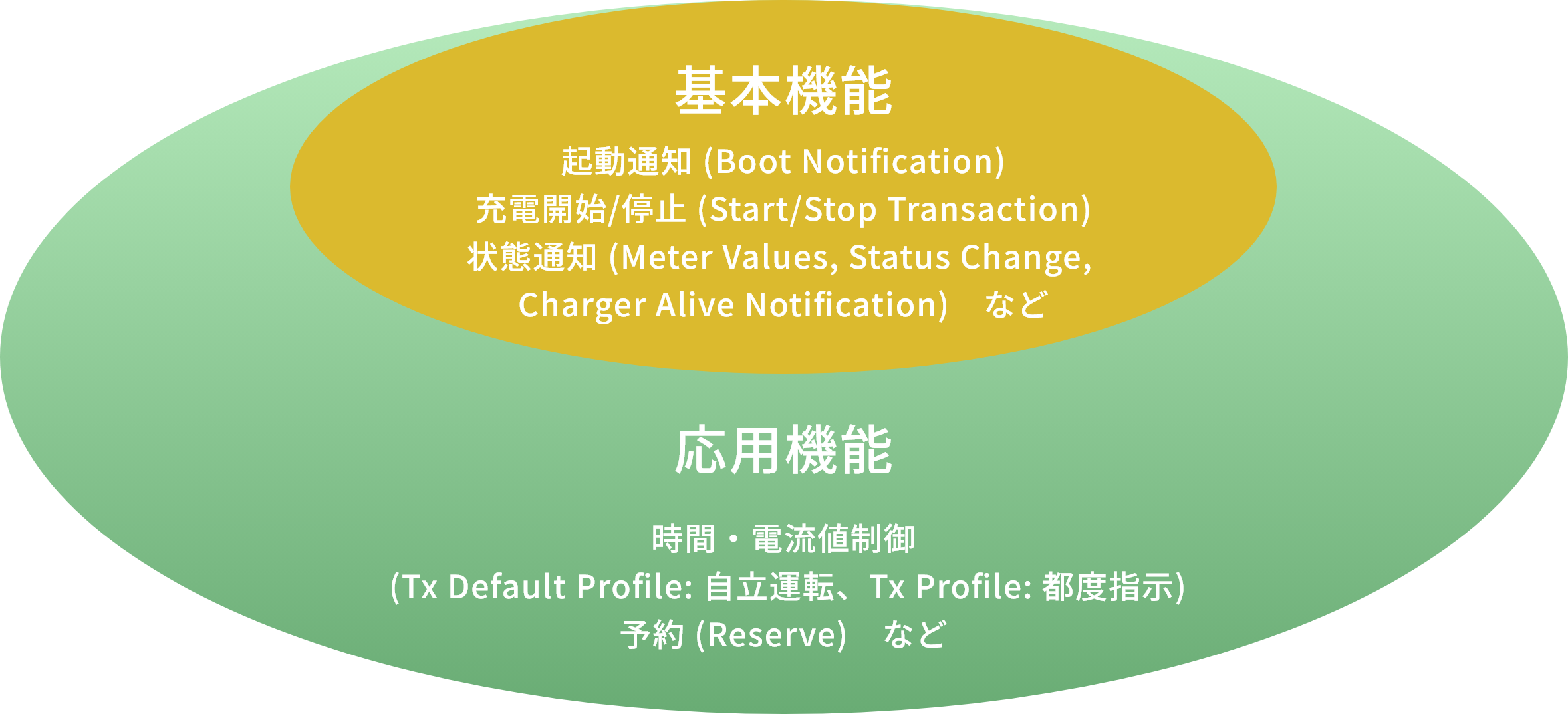基本機能：起動通知 (Boot Notification)、充電開始/停止 (Start/Stop Transaction)、状態通知 (Meter Values, Status Change,Charger Alive Notification)など　応用機能：時間・電流値制御(Tx Default Profile: 自立運転、Tx Profile: 都度指示)、予約 (Reserve)など