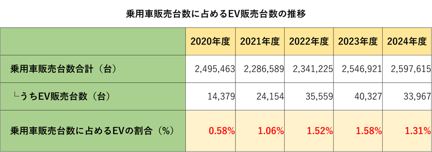 乗用車販売台数に占めるEV販売台数の推移