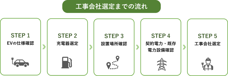 工事会社選定までの流れ