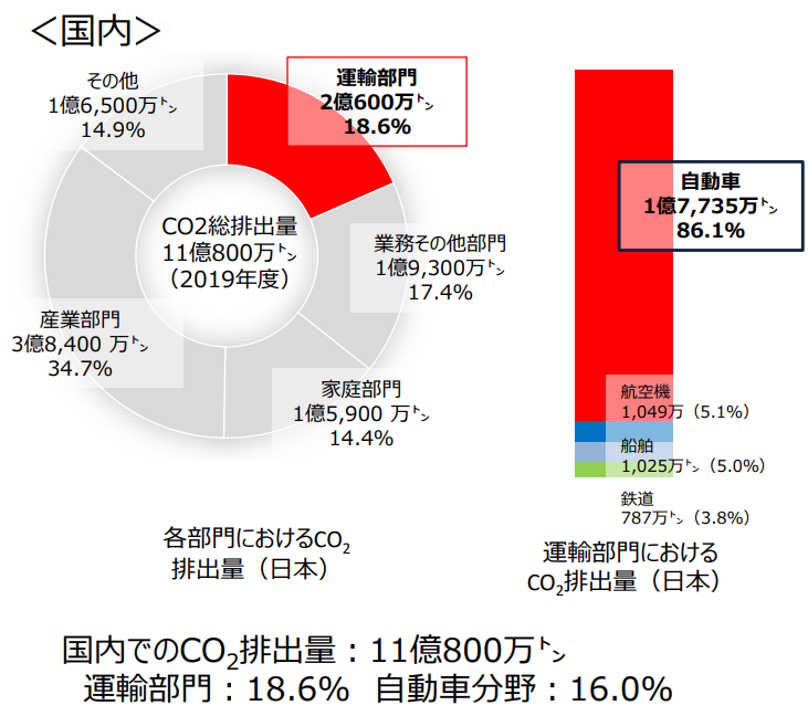 自動車のCO2排出量