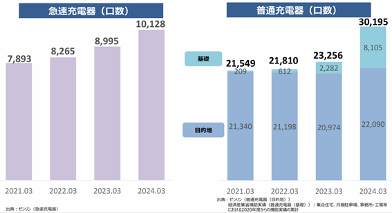 【2025年最新】日本のEV充電インフラの現状とは？